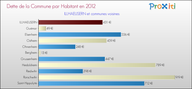 Dette par habitant de la commune en 2012 pour ILLHAEUSERN et les communes proches Comparaison de la dette par habitant de la commune en 2012 pour ILLHAEUSERN et les communes voisines