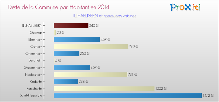 Dette par habitant de la commune en 2014 pour ILLHAEUSERN et les communes proches Comparaison de la dette par habitant de la commune en 2014 pour ILLHAEUSERN et les communes voisines