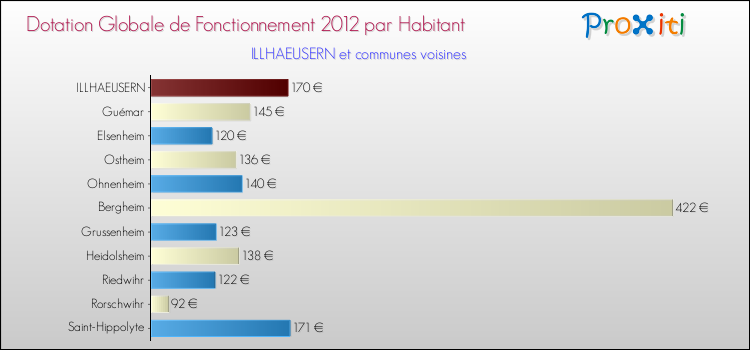 Montant des dotations globales de fonctionnement DGF par Habitant pour ILLHAEUSERN et les communes proches Comparaison des des dotations globales de fonctionnement DGF par habitant pour ILLHAEUSERN et les communes voisines