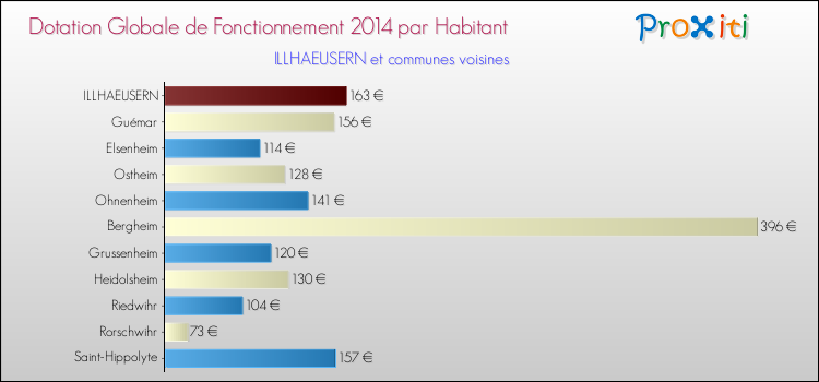 Montant des dotations globales de fonctionnement DGF par Habitant pour ILLHAEUSERN et les communes proches en 2014. Comparaison des des dotations globales de fonctionnement DGF par habitant pour ILLHAEUSERN et les communes voisines en 2014.