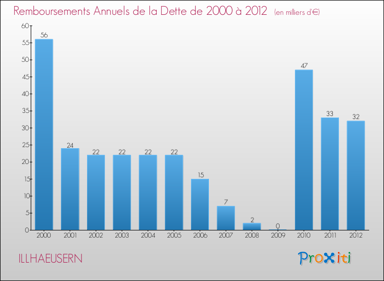 Evolution de l'annuité de la dette pour la commune de ILLHAEUSERN de 2000 à 2012 Annuités de la dette pour ILLHAEUSERN de 2000 à 2012