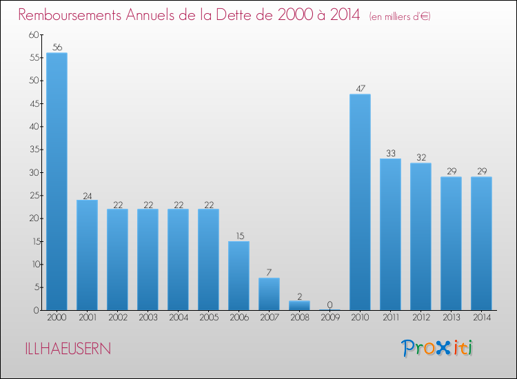 Evolution de l'annuité de la dette pour la commune de ILLHAEUSERN de 2000 à 2014 Annuités de la dette pour ILLHAEUSERN de 2000 à 2014