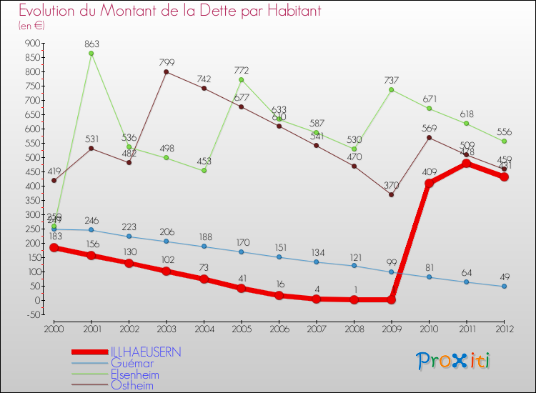 Evolution de la dette par habitant pour la commune de ILLHAEUSERN et les communes proches de 2000 à 2012 Comparaison de la dette par habitant pour ILLHAEUSERN et les communes voisines de 2000 à 2012