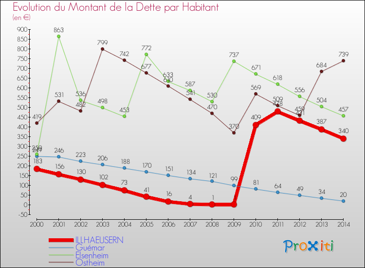 Evolution de la dette par habitant pour la commune de ILLHAEUSERN et les communes proches de 2000 à 2014 Comparaison de la dette par habitant pour ILLHAEUSERN et les communes voisines de 2000 à 2014