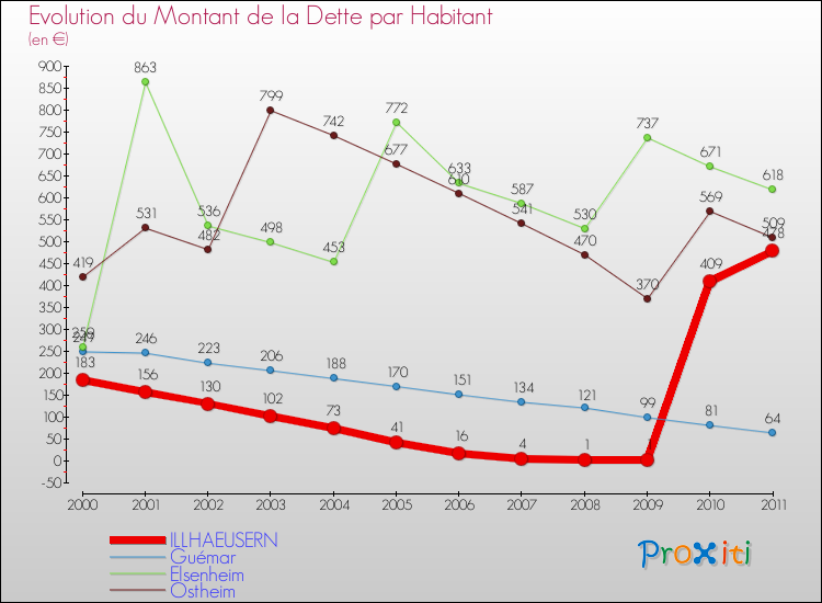 Evolution de la dette par habitant pour la commune de ILLHAEUSERN et les communes proches Comparaison de la dette par habitant pour ILLHAEUSERN et les communes voisines