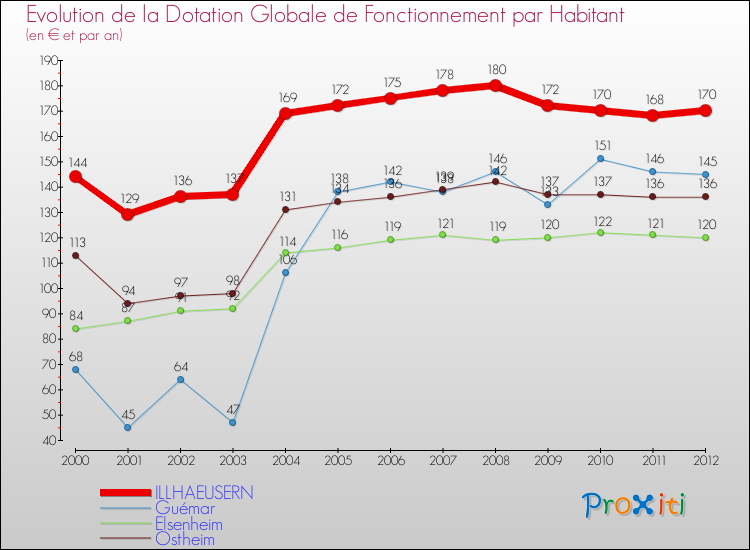 Evolution et montant de la dotation globale de fonctionnement par Habitant pour ILLHAEUSERN et les communes proches Comparaison des dotations globales de fonctionnement par habitant pour ILLHAEUSERN et les communes voisines