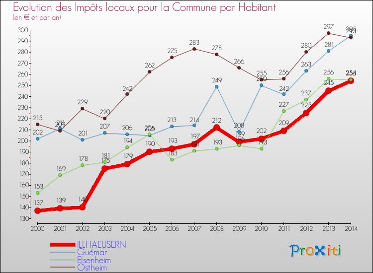 Evolution et montant des impôts locaux par Habitant pour ILLHAEUSERN et les communes proches de 2000 à 2014 Comparaison des impôts locaux par habitant pour ILLHAEUSERN et les communes voisines de 2000 à 2014