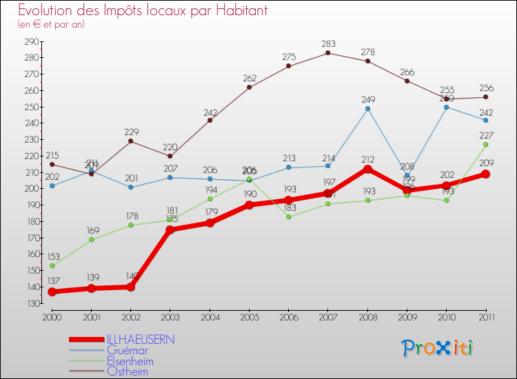 Evolution et montant des impôts locaux par Habitant pour ILLHAEUSERN et les communes proches Comparaison des impôts locaux par habitant pour ILLHAEUSERN et les communes voisines