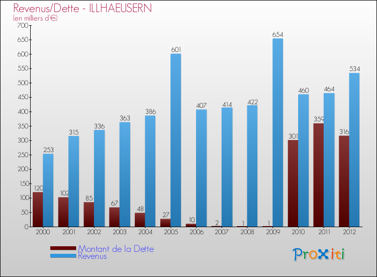Evolution comparée de la dette et des revenus pour la commune de ILLHAEUSERN de 2000 à 2012 Comparaison de la dette et des revenus pour ILLHAEUSERN de 2000 à 2012