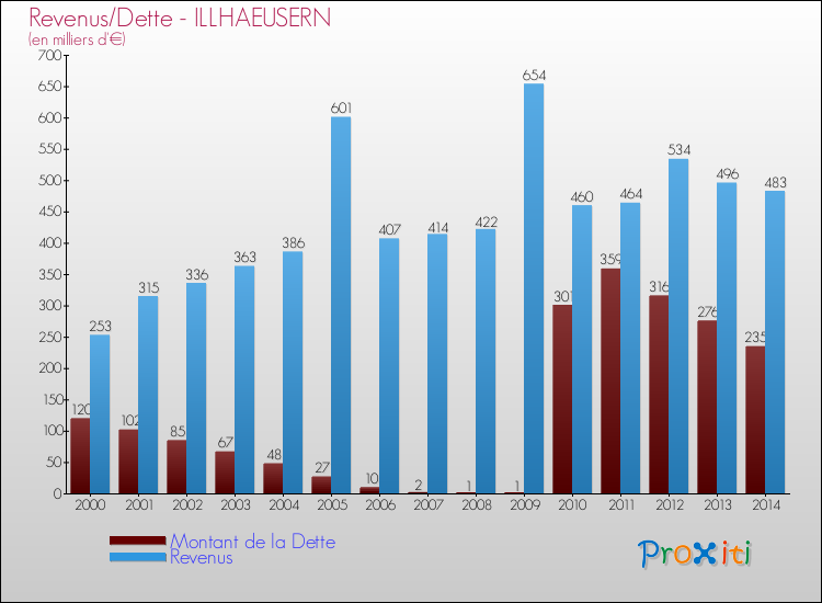 Evolution comparée de la dette et des revenus pour la commune de ILLHAEUSERN de 2000 à 2014 Comparaison de la dette et des revenus pour ILLHAEUSERN de 2000 à 2014