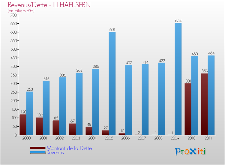 Evolution comparée de la dette et des revenus pour la commune de ILLHAEUSERN de 2000 à 2011 Comparaison de la dette et des revenus pour ILLHAEUSERN de 2000 à 2011