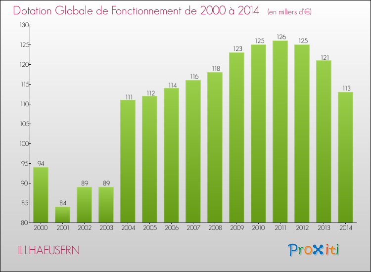 Evolution du montant de la Dotation Globale de Fonctionnement pour la commune de ILLHAEUSERN de 2000 à 2014 Evolution du montant de la Dotation Globale de Fonctionnement pour ILLHAEUSERN de 2000 à 2014