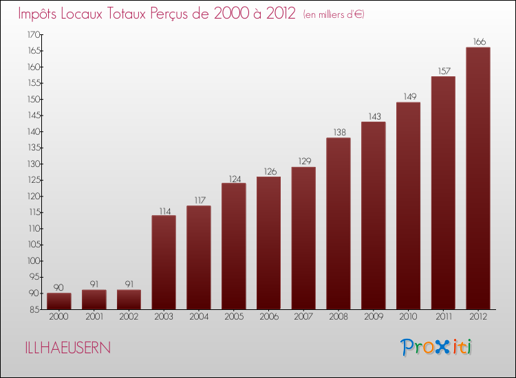 Evolution des Impôts Locaux pour la commune de ILLHAEUSERN de 2000 à 2012 Evolution des Impôts Locaux pour ILLHAEUSERN de 2000 à 2012