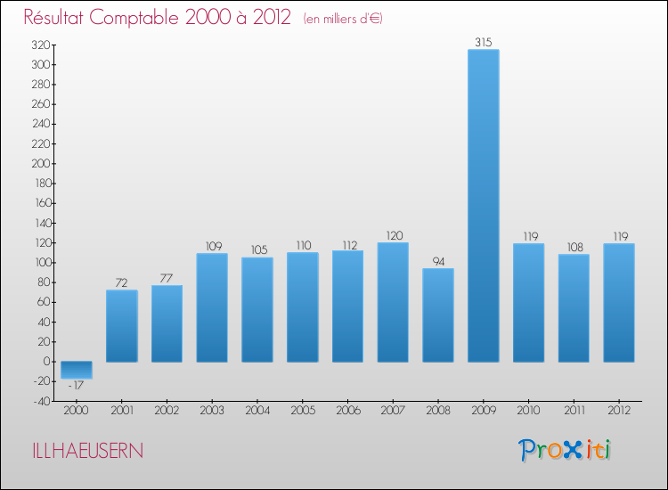 Evolution du résultat comptable pour la commune de ILLHAEUSERN de 2000 à 2012 Evolution du résultat comptable pour ILLHAEUSERN de 2000 à 2012