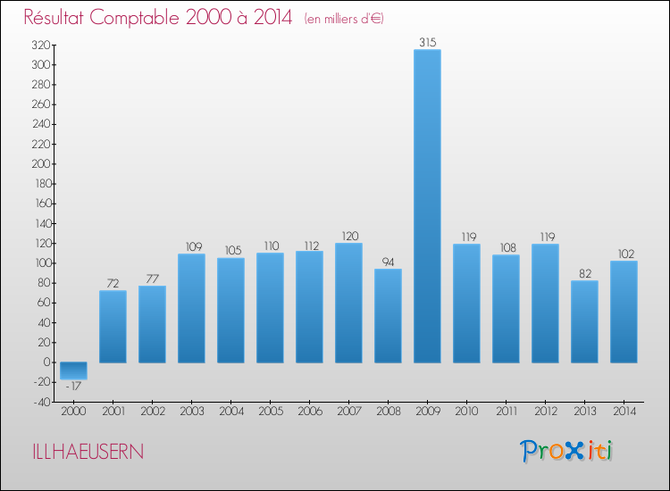 Evolution du résultat comptable pour la commune de ILLHAEUSERN de 2000 à 2014 Evolution du résultat comptable pour ILLHAEUSERN de 2000 à 2014