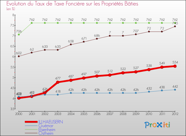 Evolution du taux de la taxe foncière sur le bati pour ILLHAEUSERN et les communes proches de 2000 à 2012 Comparaison des taux de taxe foncière sur le bati pour ILLHAEUSERN et les communes voisines de 2000 à 2012