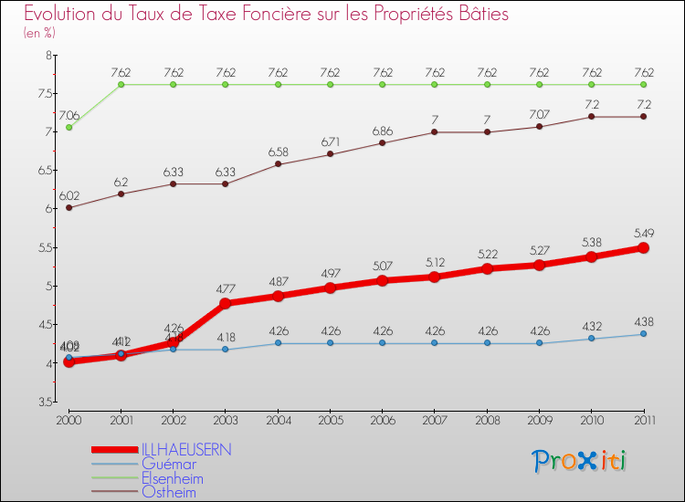 Evolution du taux de la taxe foncière sur le bati pour ILLHAEUSERN et les communes proches Comparaison des taux de taxe foncière sur le bati pour ILLHAEUSERN et les communes voisines