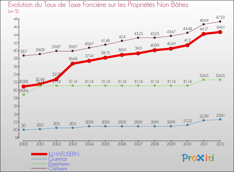 Evolution du taux de la taxe foncière sur les immeubles et terrains non batis pour ILLHAEUSERN et les communes proches de 2000 à 2012 Comparaison des taux de la taxe foncière sur les immeubles et terrains non batis pour ILLHAEUSERN et les communes voisines de 2000 à 2012