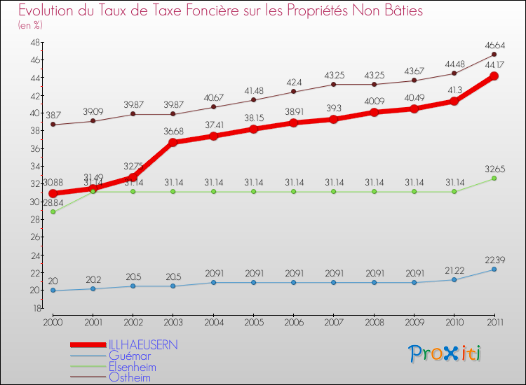 Evolution du taux de la taxe foncière sur les immeubles et terrains non batis pour ILLHAEUSERN et les communes proches Comparaison des taux de la taxe foncière sur les immeubles et terrains non batis pour ILLHAEUSERN et les communes voisines