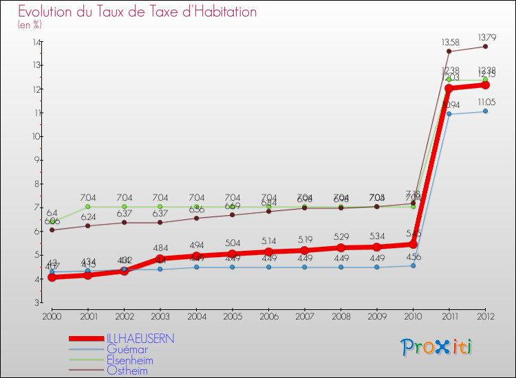 Evolution du taux de la taxe d'habitation pour ILLHAEUSERN et les communes proches Comparaison des taux de la taxe d'habitation pour ILLHAEUSERN et les communes voisines