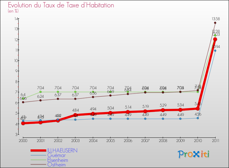 Evolution du taux de la taxe d'habitation pour ILLHAEUSERN et les communes proches Comparaison des taux de la taxe d'habitation pour ILLHAEUSERN et les communes voisines