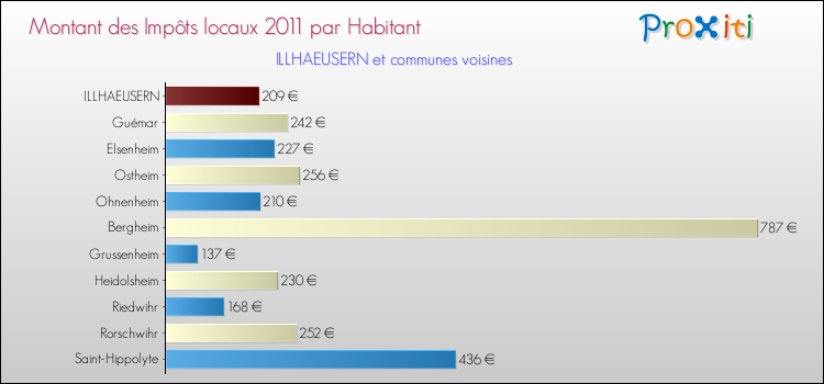 Montant des impôts locaux par Habitant pour ILLHAEUSERN et les communes proches Comparaison des impôts locaux par habitant pour ILLHAEUSERN et les communes voisines