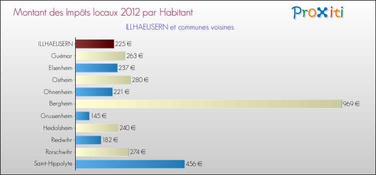 Montant des impôts locaux par Habitant pour ILLHAEUSERN et les communes proches Comparaison des impôts locaux par habitant pour ILLHAEUSERN et les communes voisines
