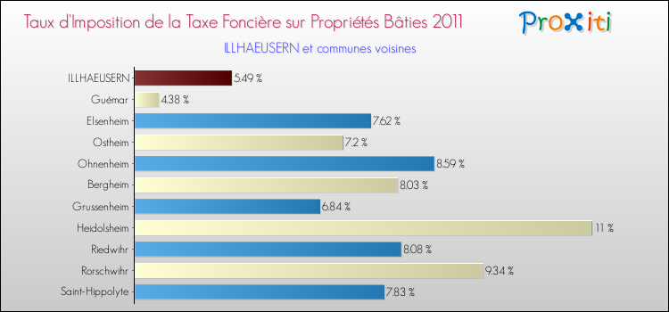 Taux d'imposition de la taxe foncière sur le bati 2011 pour ILLHAEUSERN et les communes proches Comparaison des taux d'imposition de la taxe foncière sur le bati 2011 pour ILLHAEUSERN et les communes voisines