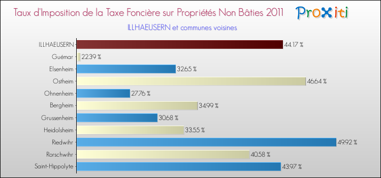 Taux d'imposition de la taxe foncière sur les immeubles et terrains non batis 2011 pour ILLHAEUSERN et les communes proches Comparaison des taux d'imposition de la taxe foncière sur les immeubles et terrains non batis 2011 pour ILLHAEUSERN et les communes voisines