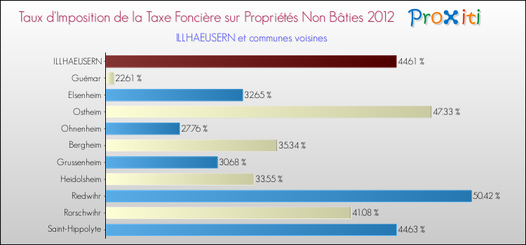 Taux d'imposition de la taxe foncière sur les immeubles et terrains non batis 2012 pour ILLHAEUSERN et les communes proches Comparaison des taux d'imposition de la taxe foncière sur les immeubles et terrains non batis 2012 pour ILLHAEUSERN et les communes voisines