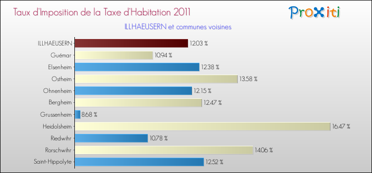Taux d'imposition de la taxe d'habitation 2011 pour ILLHAEUSERN et les communes proches Comparaison des taux d'imposition de la taxe d'habitation 2011 pour ILLHAEUSERN et les communes voisines