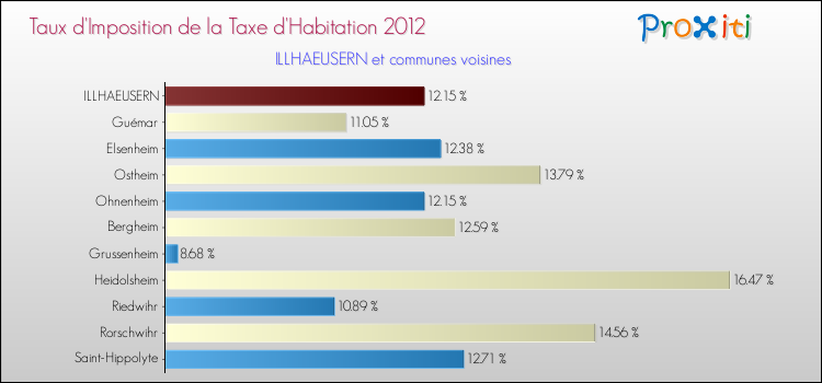 Taux d'imposition de la taxe d'habitation 2012 pour ILLHAEUSERN et les communes proches Comparaison des taux d'imposition de la taxe d'habitation 2012 pour ILLHAEUSERN et les communes voisines