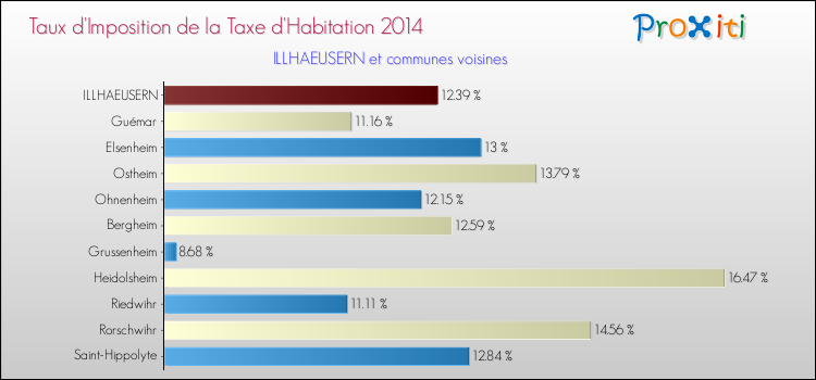 Taux d'imposition de la taxe d'habitation 2014 pour ILLHAEUSERN et les communes proches Comparaison des taux d'imposition de la taxe d'habitation 2014 pour ILLHAEUSERN et les communes voisines