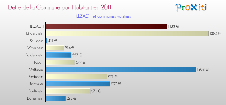 Dette par habitant de la commune en 2011 pour ILLZACH et les communes proches Comparaison de la dette par habitant de la commune en 2011 pour ILLZACH et les communes voisines