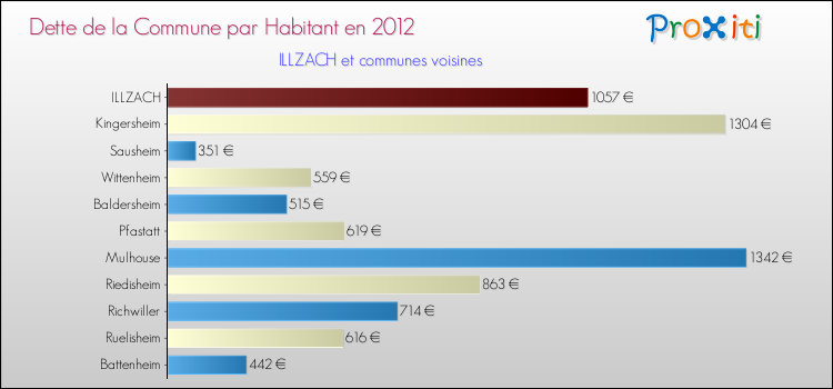 Dette par habitant de la commune en 2012 pour ILLZACH et les communes proches Comparaison de la dette par habitant de la commune en 2012 pour ILLZACH et les communes voisines