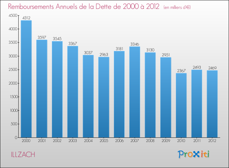 Evolution de l'annuité de la dette pour la commune de ILLZACH de 2000 à 2012 Annuités de la dette pour ILLZACH de 2000 à 2012