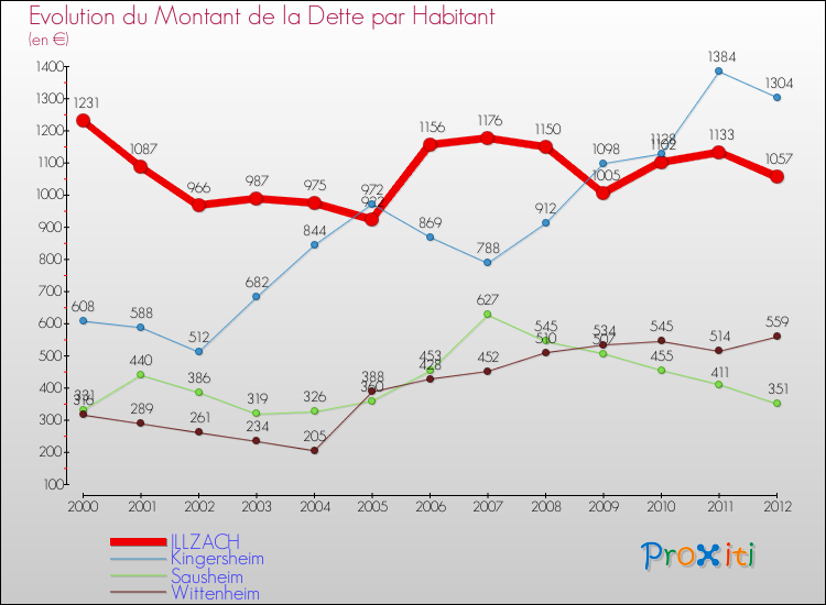 Evolution de la dette par habitant pour la commune de ILLZACH et les communes proches de 2000 à 2012 Comparaison de la dette par habitant pour ILLZACH et les communes voisines de 2000 à 2012