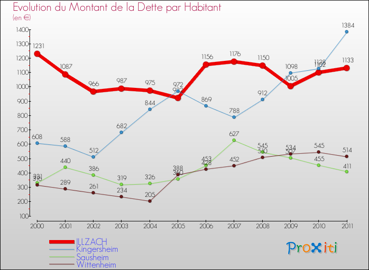 Evolution de la dette par habitant pour la commune de ILLZACH et les communes proches Comparaison de la dette par habitant pour ILLZACH et les communes voisines