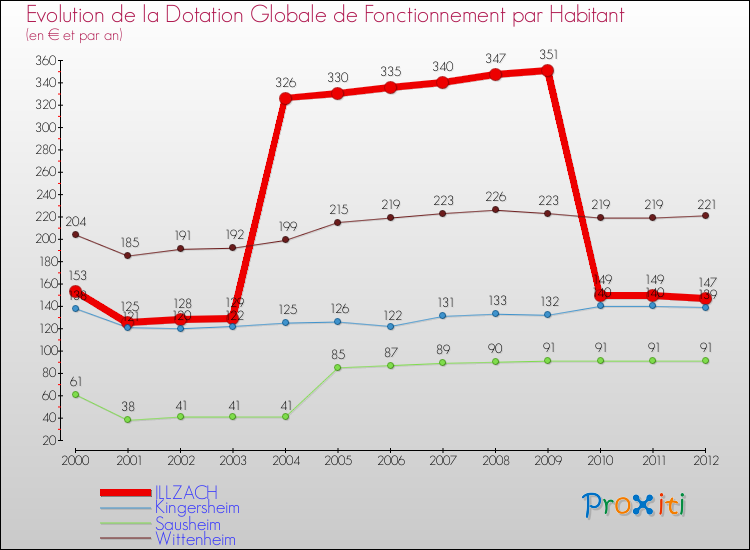 Evolution et montant de la dotation globale de fonctionnement par Habitant pour ILLZACH et les communes proches Comparaison des dotations globales de fonctionnement par habitant pour ILLZACH et les communes voisines