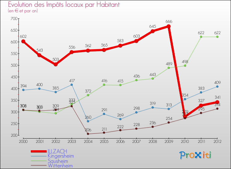 Evolution et montant des impôts locaux par Habitant pour ILLZACH et les communes proches Comparaison des impôts locaux par habitant pour ILLZACH et les communes voisines