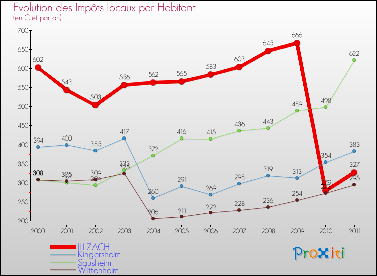 Evolution et montant des impôts locaux par Habitant pour ILLZACH et les communes proches Comparaison des impôts locaux par habitant pour ILLZACH et les communes voisines