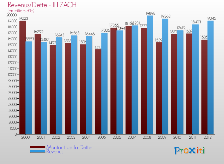 Evolution comparée de la dette et des revenus pour la commune de ILLZACH de 2000 à 2012 Comparaison de la dette et des revenus pour ILLZACH de 2000 à 2012