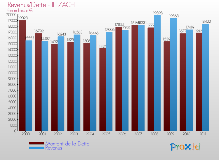 Evolution comparée de la dette et des revenus pour la commune de ILLZACH de 2000 à 2011 Comparaison de la dette et des revenus pour ILLZACH de 2000 à 2011