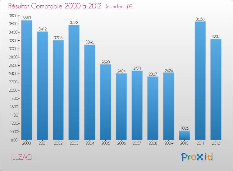 Evolution du résultat comptable pour la commune de ILLZACH de 2000 à 2012 Evolution du résultat comptable pour ILLZACH de 2000 à 2012