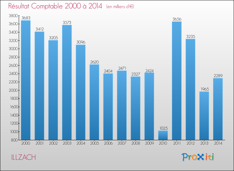 Evolution du résultat comptable pour la commune de ILLZACH de 2000 à 2014 Evolution du résultat comptable pour ILLZACH de 2000 à 2014