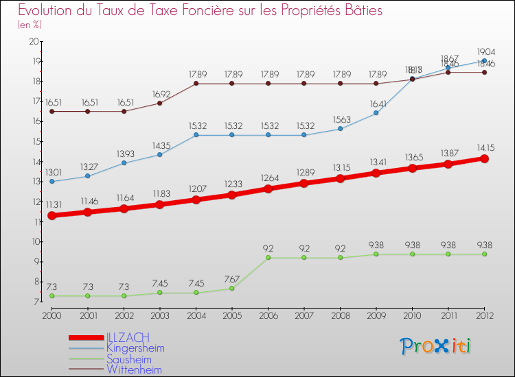 Evolution du taux de la taxe foncière sur le bati pour ILLZACH et les communes proches de 2000 à 2012 Comparaison des taux de taxe foncière sur le bati pour ILLZACH et les communes voisines de 2000 à 2012