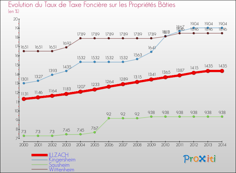 Evolution du taux de la taxe foncière sur le bati pour ILLZACH et les communes proches de 2000 à 2014 Comparaison des taux de taxe foncière sur le bati pour ILLZACH et les communes voisines de 2000 à 2014