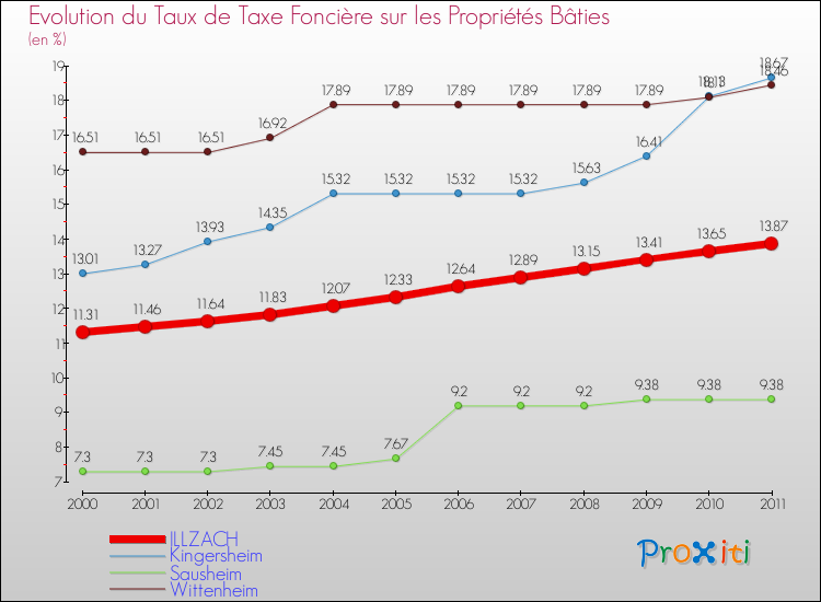 Evolution du taux de la taxe foncière sur le bati pour ILLZACH et les communes proches Comparaison des taux de taxe foncière sur le bati pour ILLZACH et les communes voisines