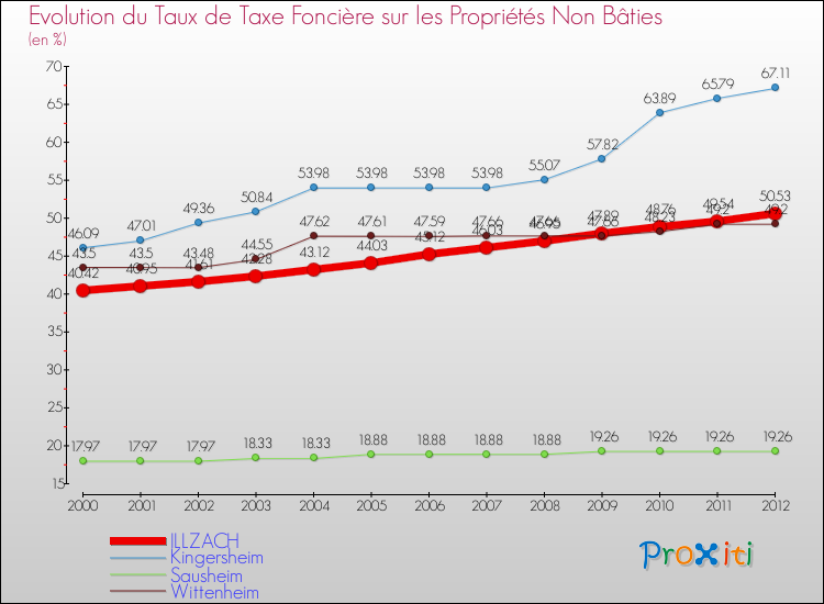 Evolution du taux de la taxe foncière sur les immeubles et terrains non batis pour ILLZACH et les communes proches de 2000 à 2012 Comparaison des taux de la taxe foncière sur les immeubles et terrains non batis pour ILLZACH et les communes voisines de 2000 à 2012