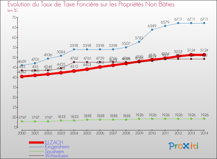 Evolution du taux de la taxe foncière sur les immeubles et terrains non batis pour ILLZACH et les communes proches de 2000 à 2014 Comparaison des taux de la taxe foncière sur les immeubles et terrains non batis pour ILLZACH et les communes voisines de 2000 à 2014